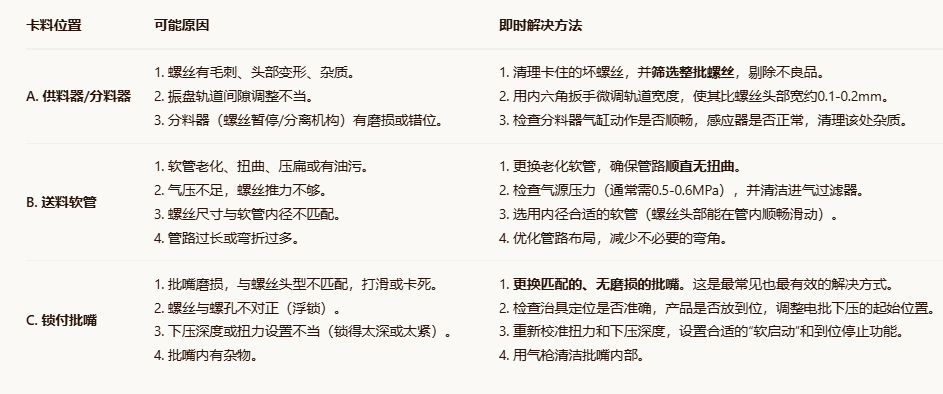 自動(dòng)鎖螺絲機(jī)常見故障卡料即時(shí)解決方法